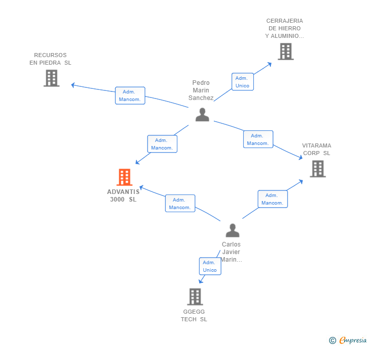 Vinculaciones societarias de ADVANTIS 3000 SL