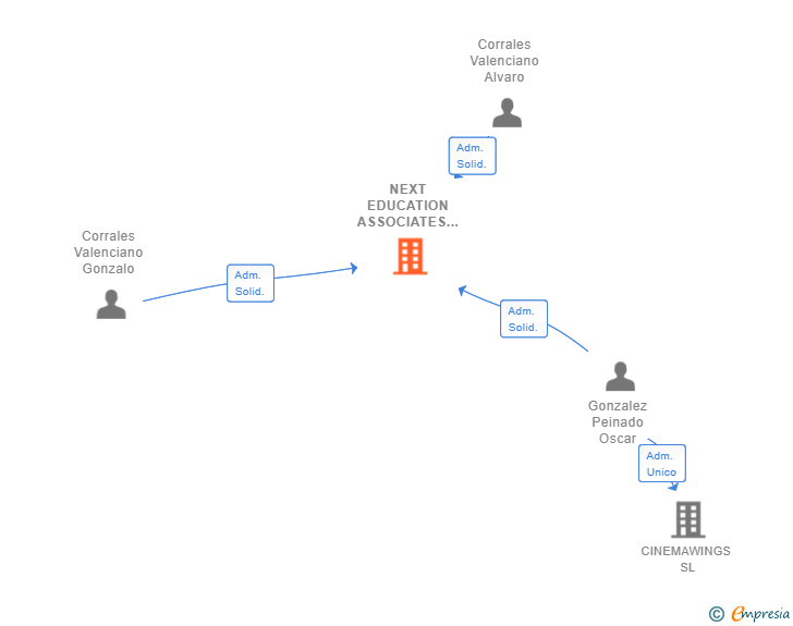 Vinculaciones societarias de NEXT EDUCATION ASSOCIATES SL