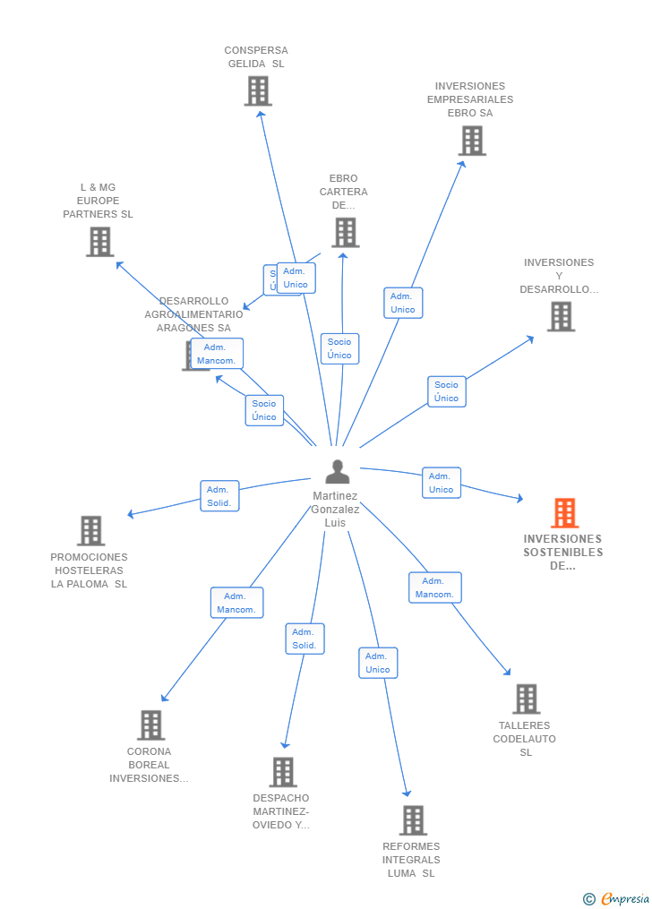 Vinculaciones societarias de INVERSIONES SOSTENIBLES DE CATALUNYA SL