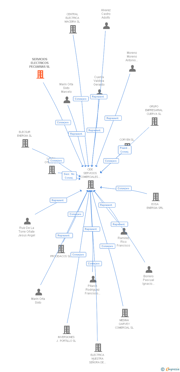 Vinculaciones societarias de SERVICIOS ELECTRICOS PECUARIAS SL