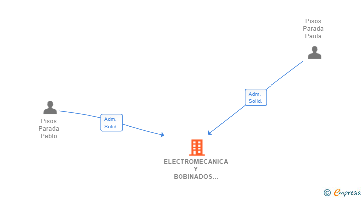 Vinculaciones societarias de ELECTROMECANICA Y BOBINADOS JPM SL