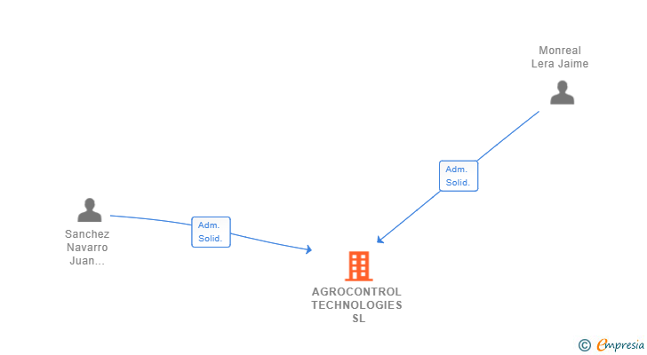 Vinculaciones societarias de AGROCONTROL TECHNOLOGIES SL