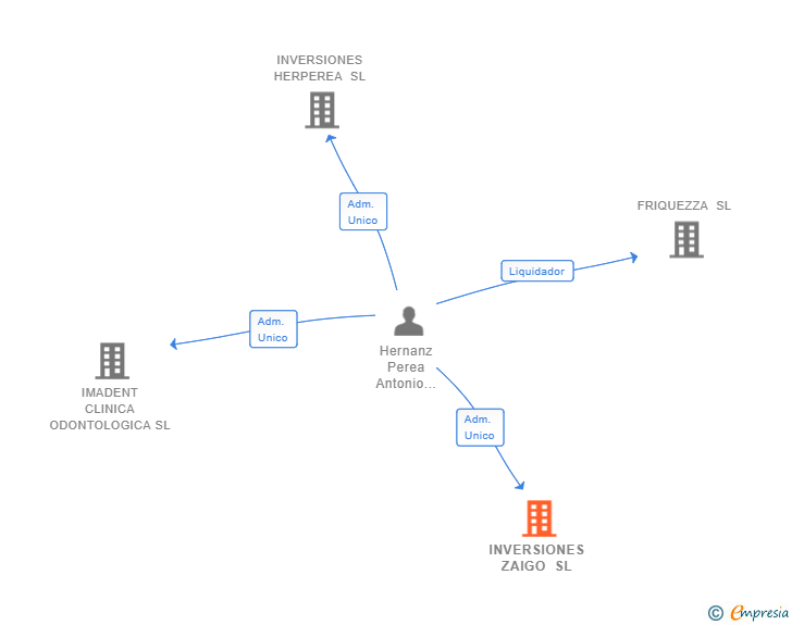 Vinculaciones societarias de INVERSIONES ZAIGO SL