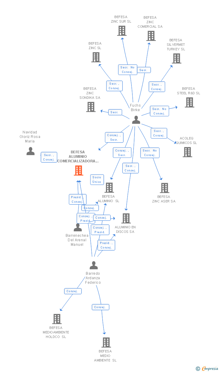 Vinculaciones societarias de BEFESA ALUMINIO COMERCIALIZADORA SL