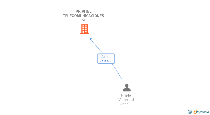 Vinculaciones societarias de PRIVITEL TELECOMUNICACIONES SL