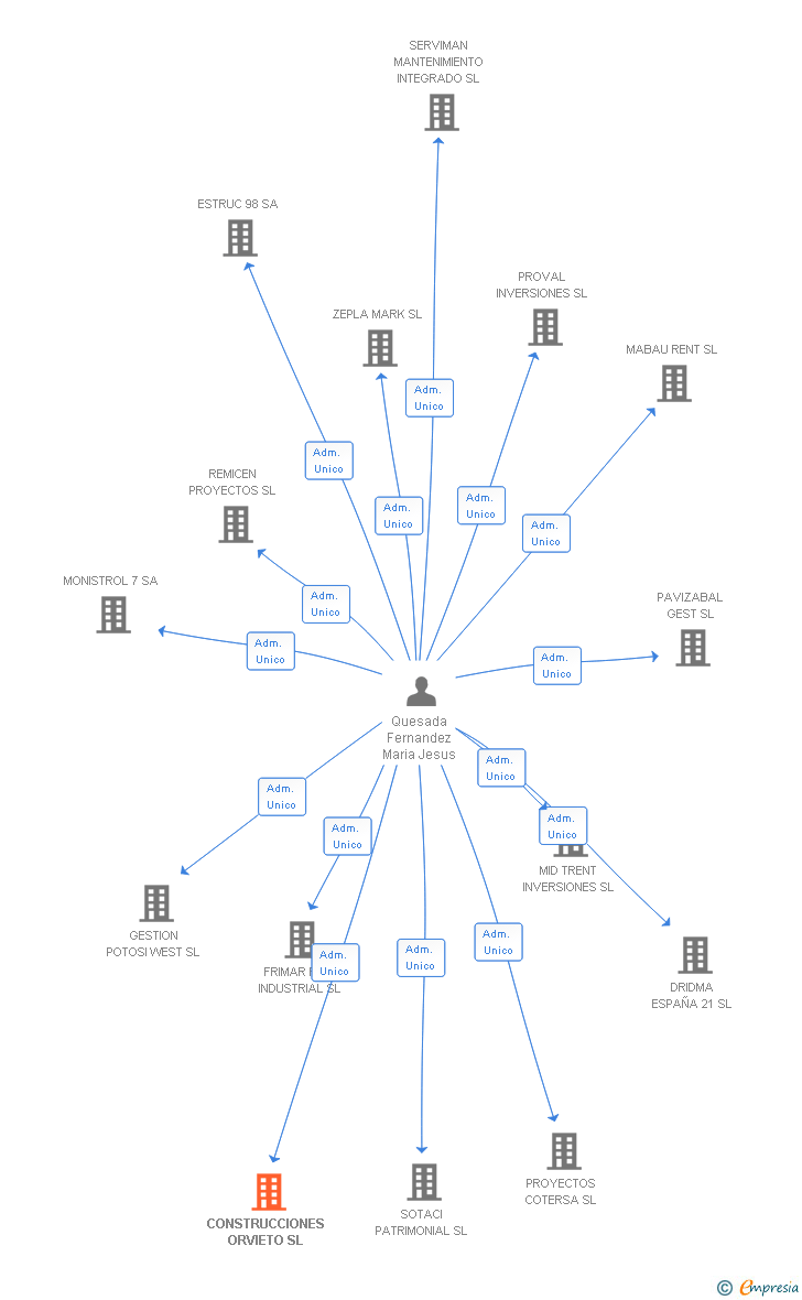 Vinculaciones societarias de CONSTRUCCIONES ORVIETO SL