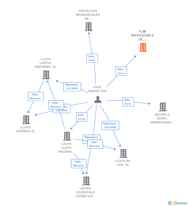 Vinculaciones societarias de PJM INVERSIONES DE LOCALES NAVES Y OFICINAS DE ALQUILER SL