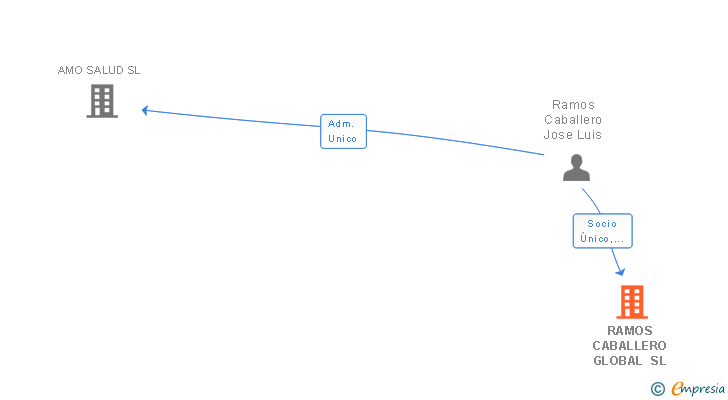 Vinculaciones societarias de RAMOS CABALLERO GLOBAL SL