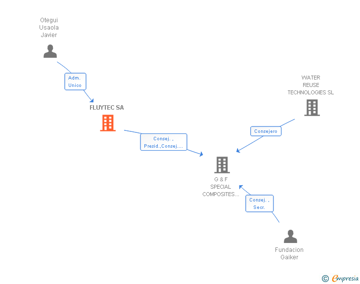 Vinculaciones societarias de FLUYTEC SA