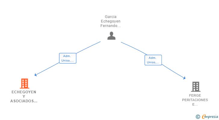 Vinculaciones societarias de ECHEGOYEN Y ASOCIADOS INFORMES MARITIMOS SL