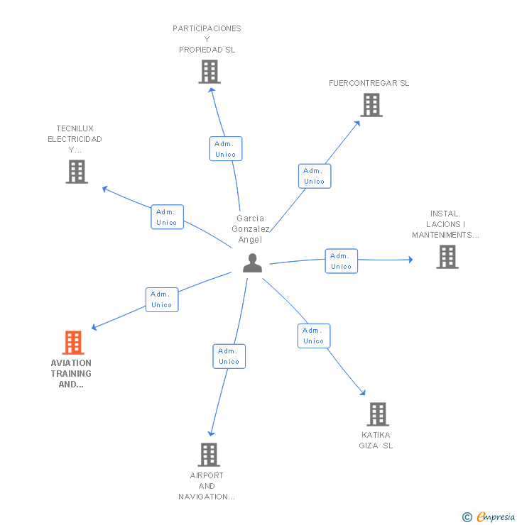 Vinculaciones societarias de AVIATION TRAINING AND SERVICES SPAIN SL