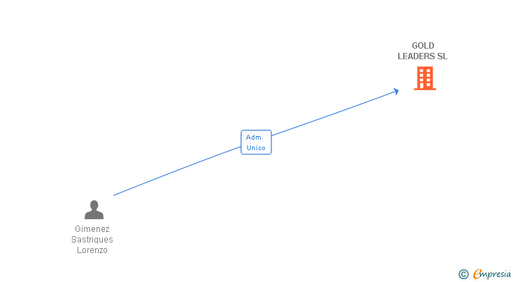 Vinculaciones societarias de GOLD LEADERS SL