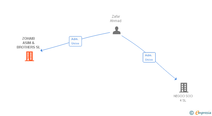 Vinculaciones societarias de ZOHAIB ASIM & BROTHERS SL