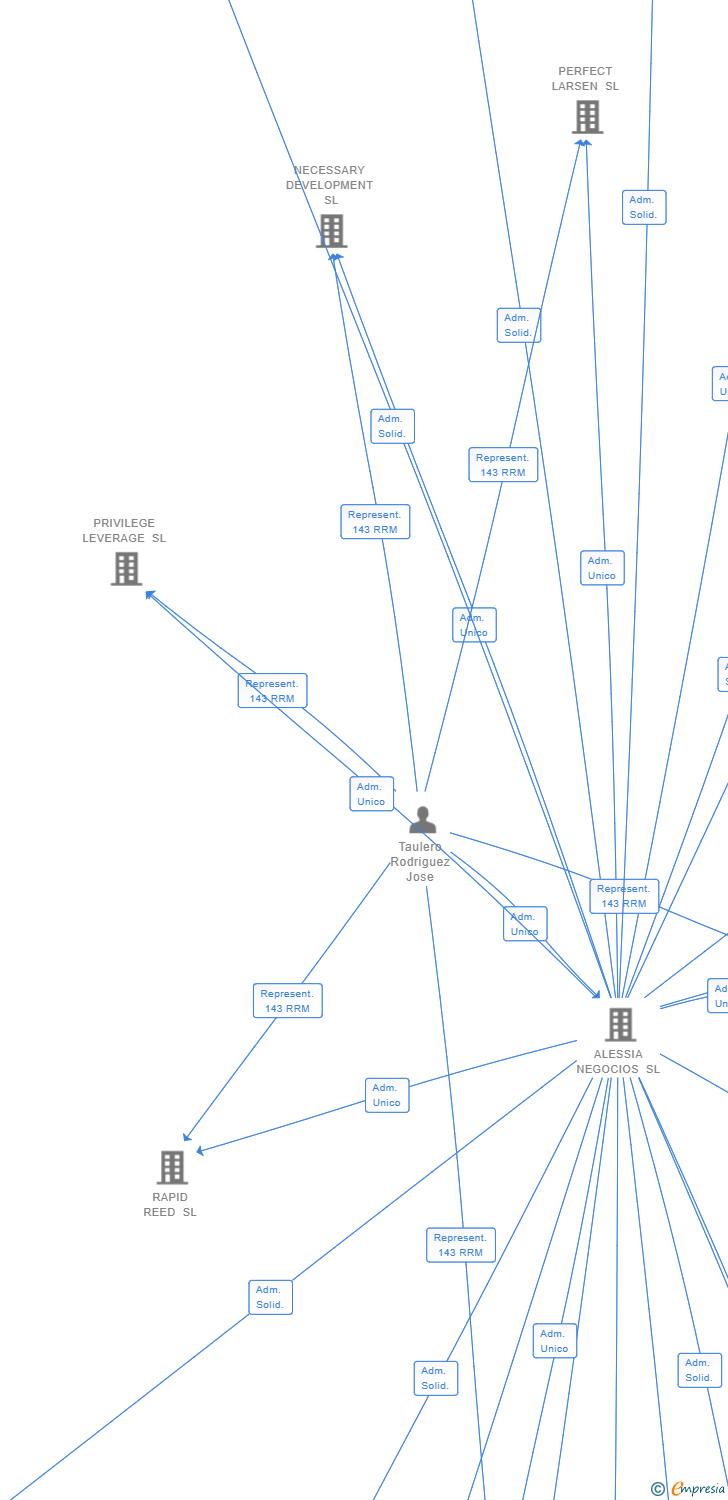 Vinculaciones societarias de HIGHLINE MEDITERRANEA SL