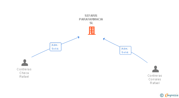 Vinculaciones societarias de SEFARIS PARAFARMACIA SL (EXTINGUIDA)