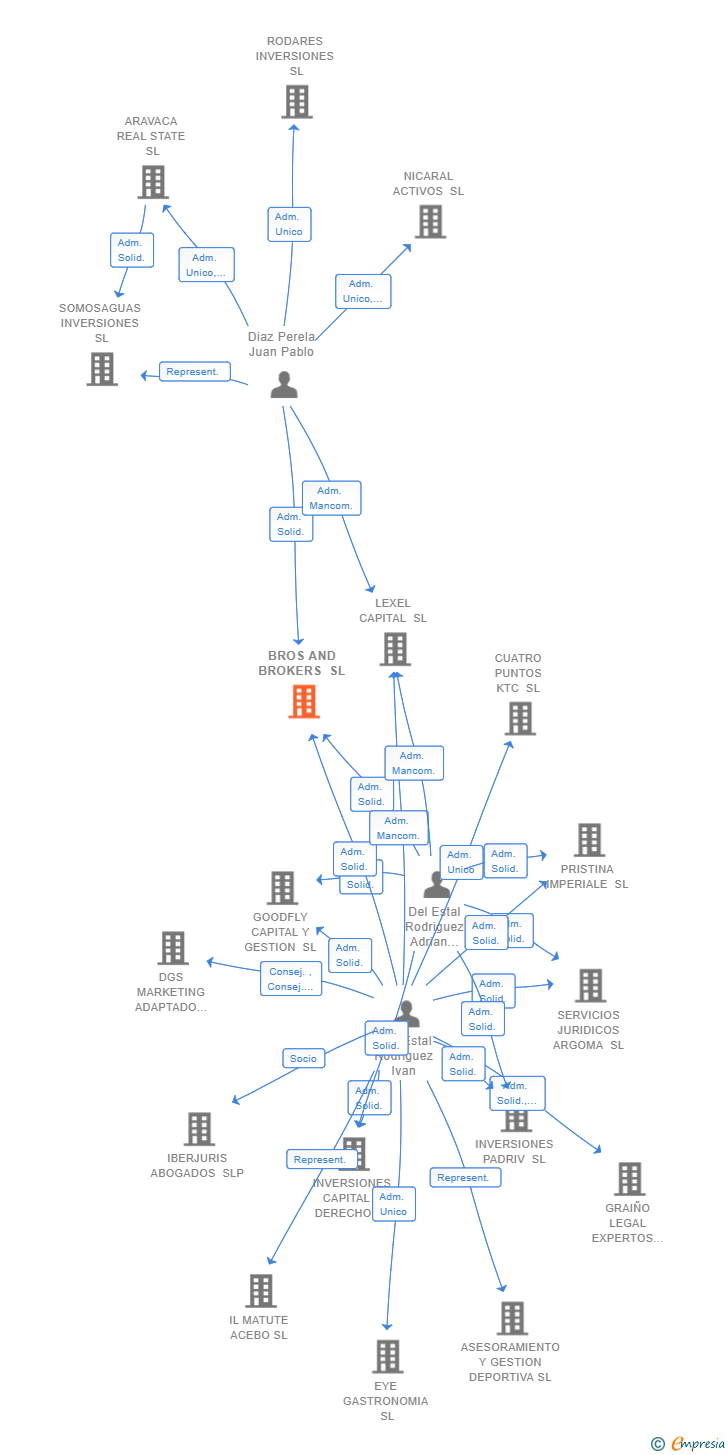 Vinculaciones societarias de BROS AND BROKERS SL