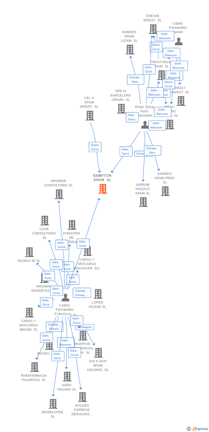 Vinculaciones societarias de BAMPTON SPAIN SL