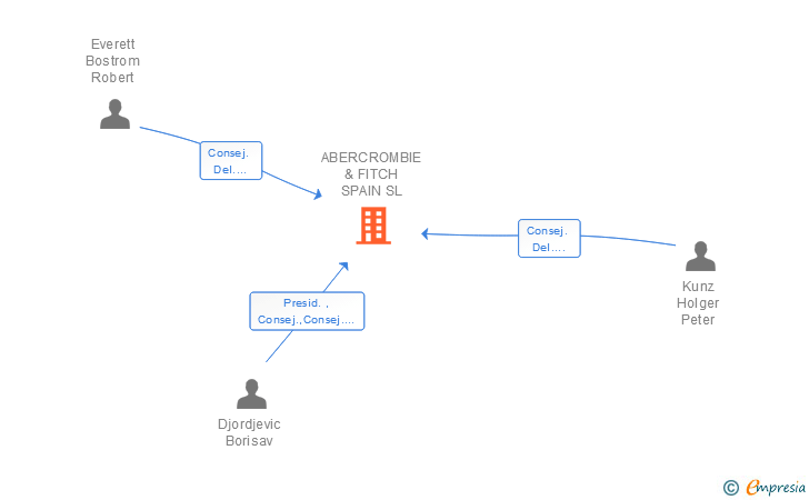 Vinculaciones societarias de ABERCROMBIE & FITCH SPAIN SL
