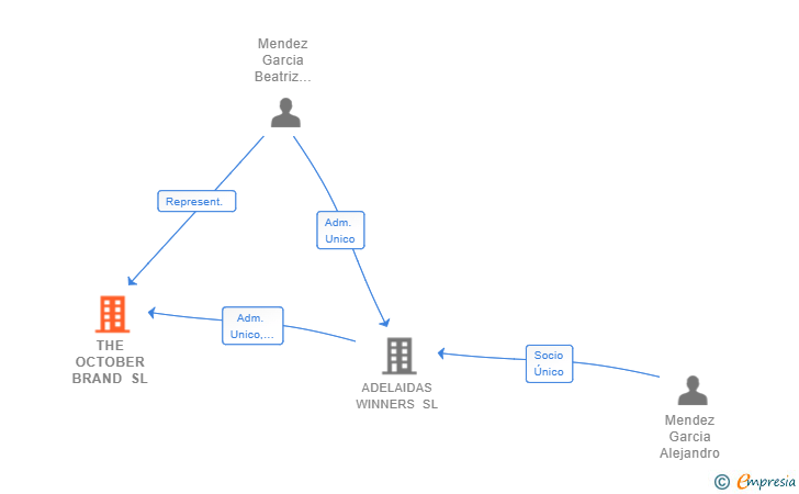 Vinculaciones societarias de THE OCTOBER BRAND SL