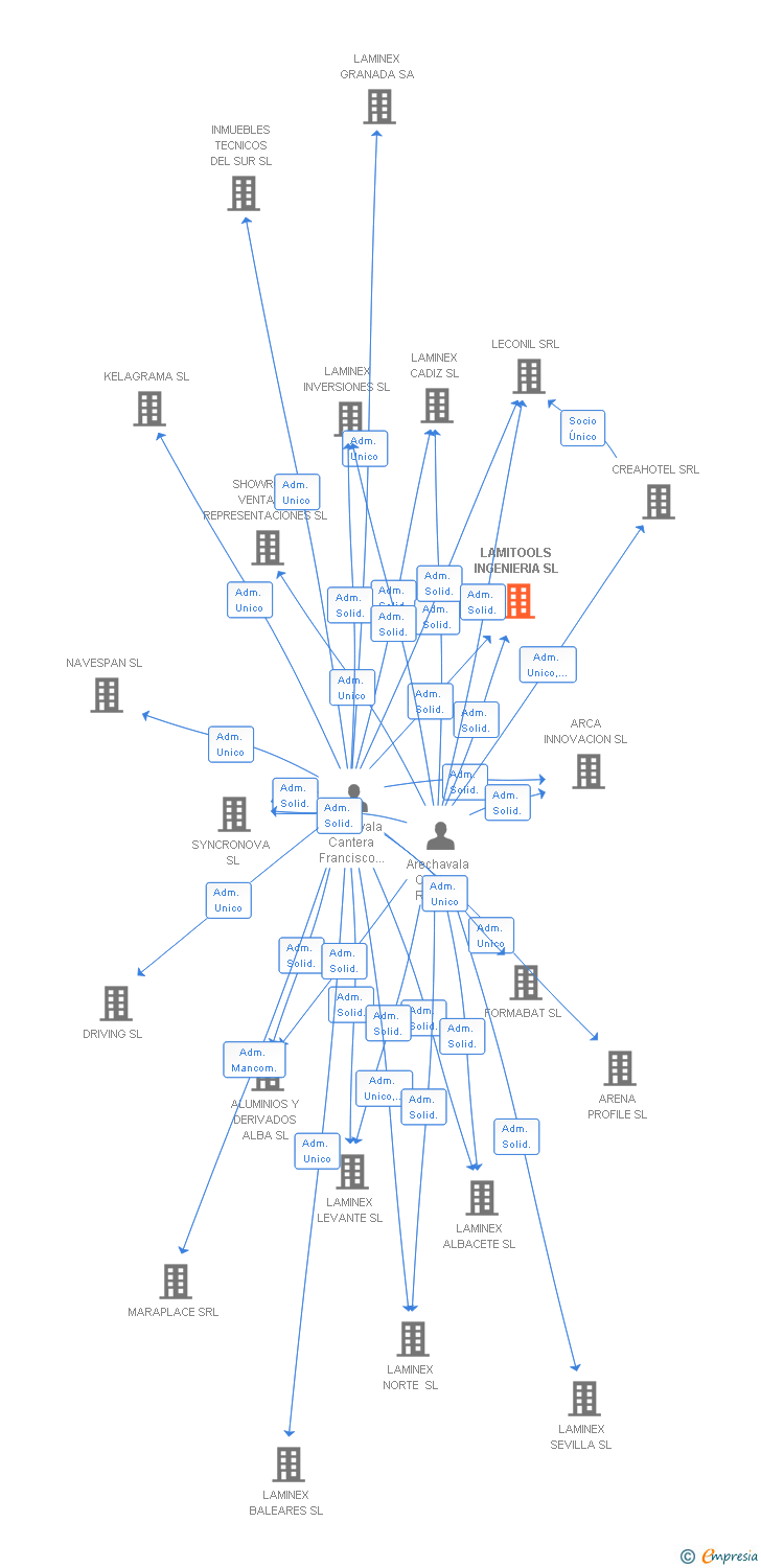Vinculaciones societarias de LAMITOOLS INGENIERIA SL