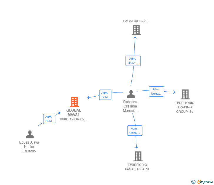 Vinculaciones societarias de GLOBAL MAVAL INVERSIONES SL