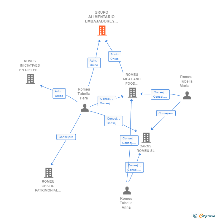Vinculaciones societarias de GRUPO ALIMENTARIO EMBAJADORES SL