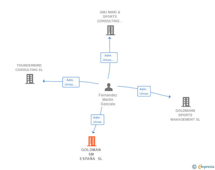 Vinculaciones societarias de GOLDMAN SM ESPAÑA SL