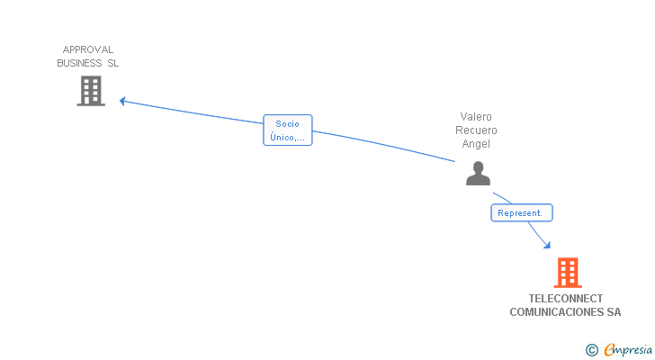 Vinculaciones societarias de TELECONNECT COMUNICACIONES SA (EXTINGUIDA)
