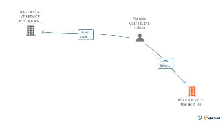 Vinculaciones societarias de MOTORCYCLE MADRID SL