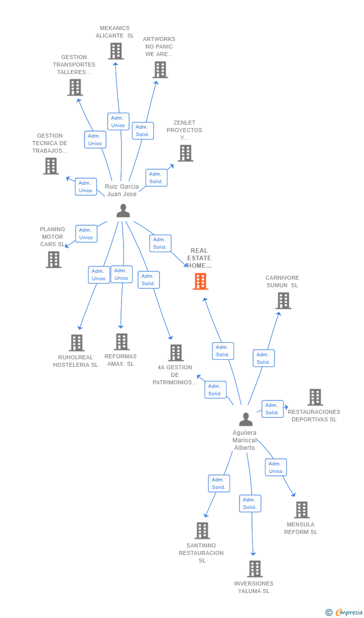 Vinculaciones societarias de REAL ESTATE HOME 2019 SL