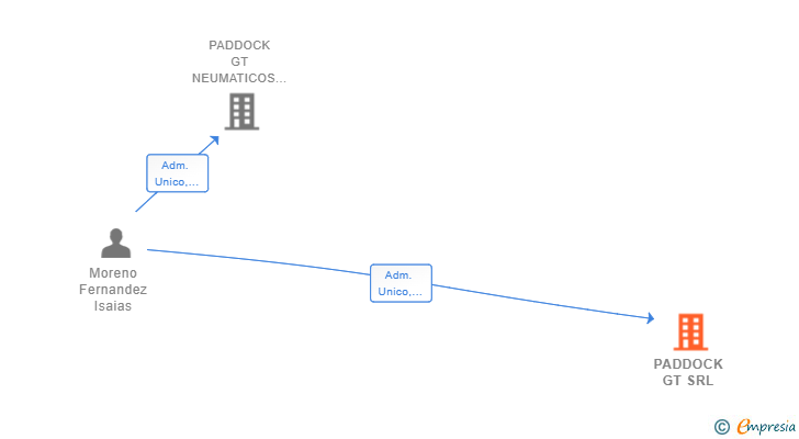 Vinculaciones societarias de PADDOCK GT SRL