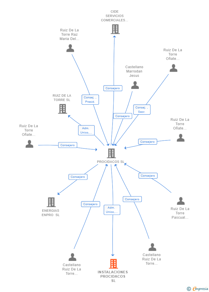 Vinculaciones societarias de INSTALACIONES PROCIDACOS SL