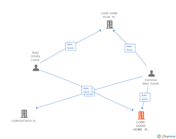Vinculaciones societarias de CORE GOOD HOME SL
