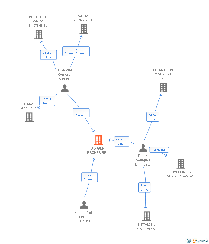 Vinculaciones societarias de ADRAEN BROKER SRL