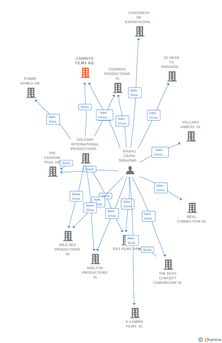 Vinculaciones societarias de CABRITO FILMS AIE