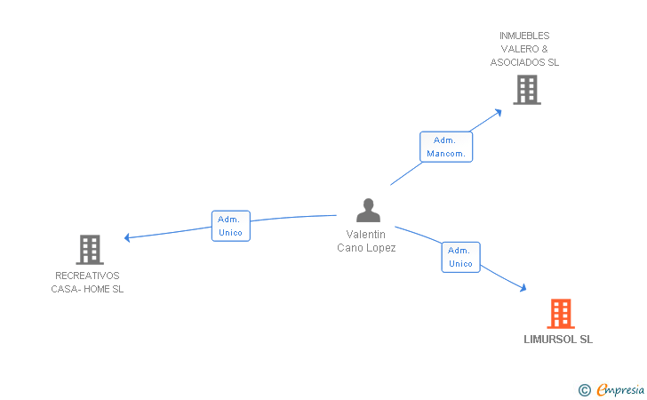 Vinculaciones societarias de LIMURSOL SL