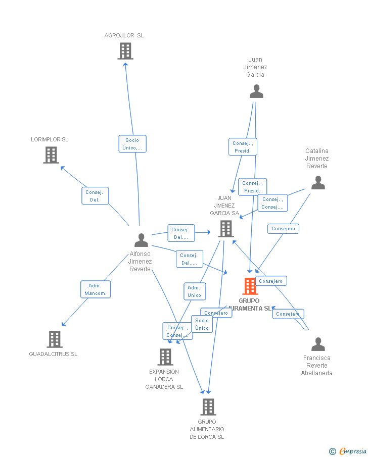 Vinculaciones societarias de GRUPO JURAMENTA SL