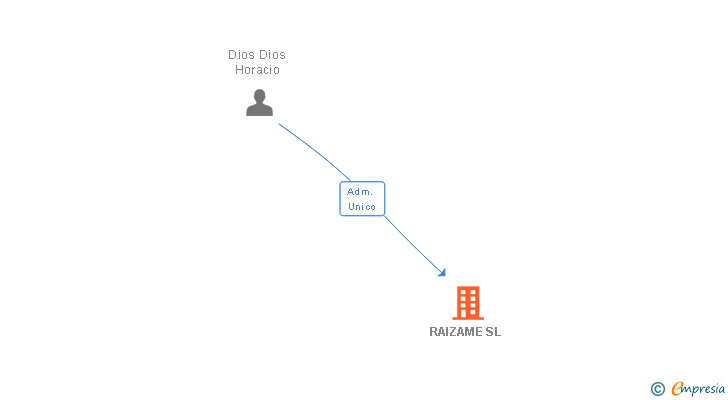 Vinculaciones societarias de RAIZAME SL