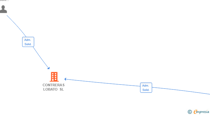 Vinculaciones societarias de CONTRERAS LOBATO SL