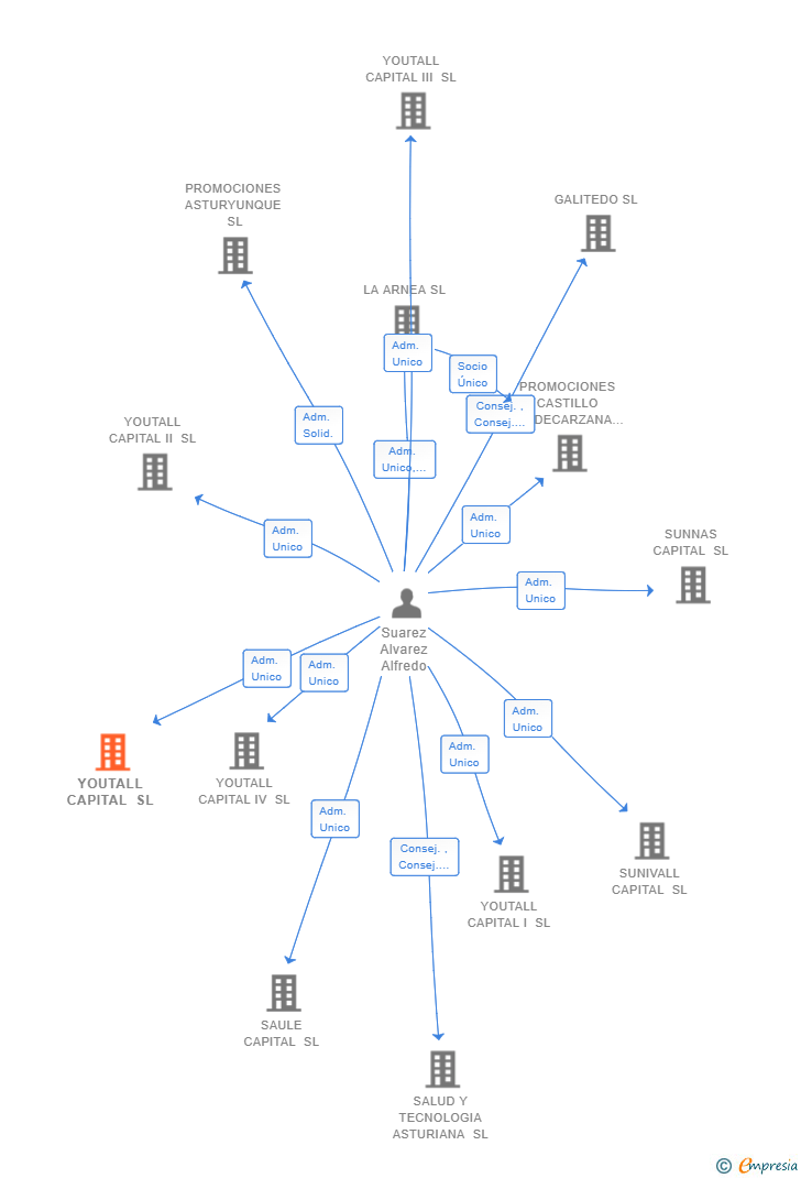Vinculaciones societarias de YOUTALL CAPITAL SL