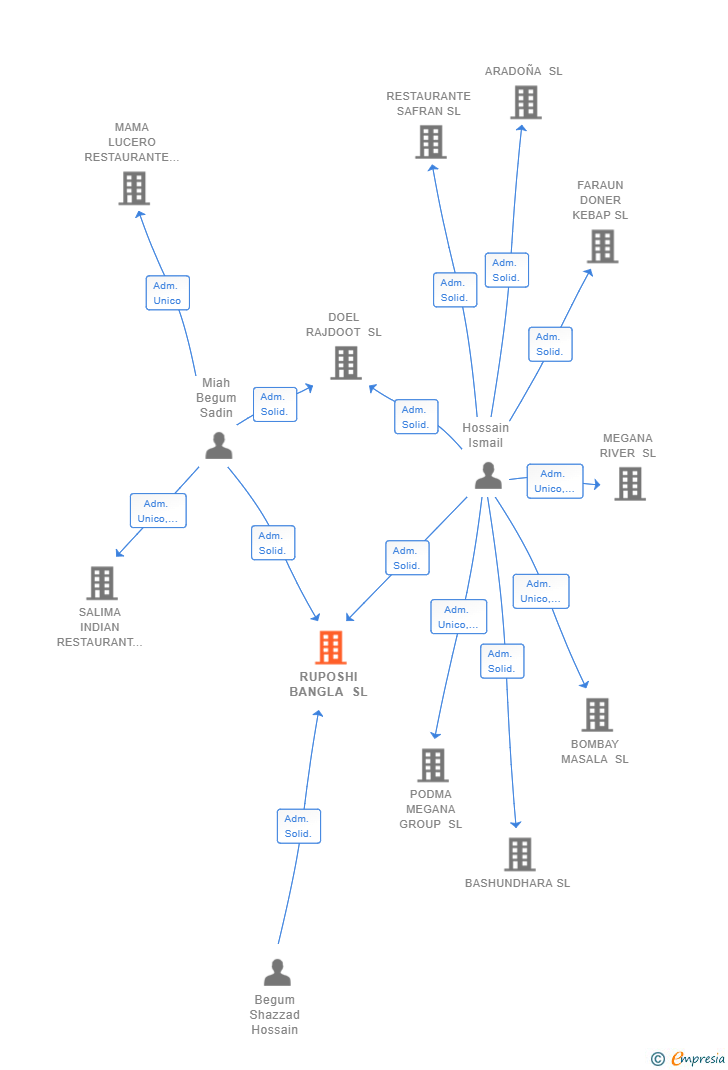 Vinculaciones societarias de RUPOSHI BANGLA SL
