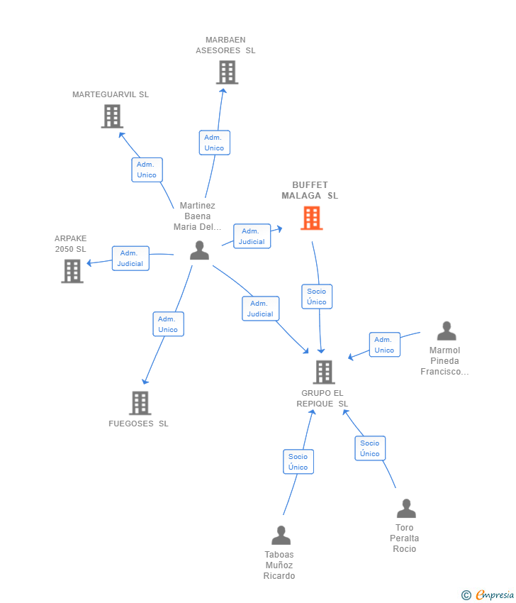 Vinculaciones societarias de BUFFET MALAGA SL