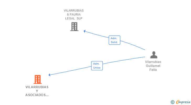 Vinculaciones societarias de VILARRUBIAS Y ASOCIADOS LEGAL SLP