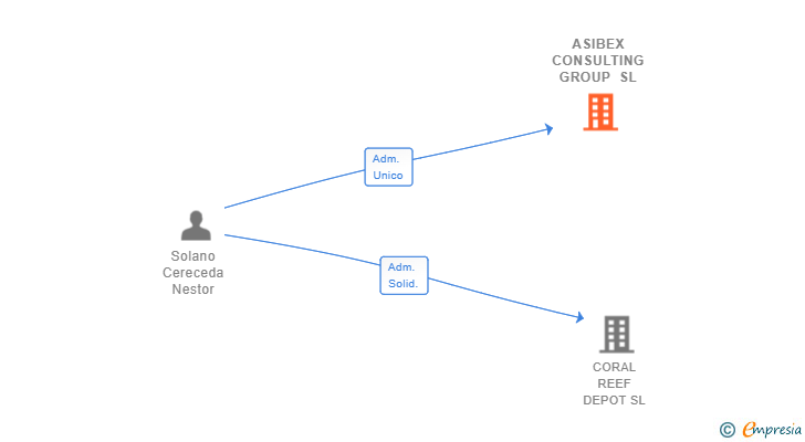 Vinculaciones societarias de ASIBEX CONSULTING GROUP SL
