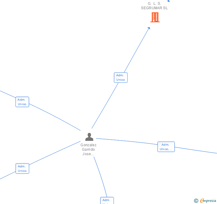 Vinculaciones societarias de G. L. S. SEGRUMAR SL