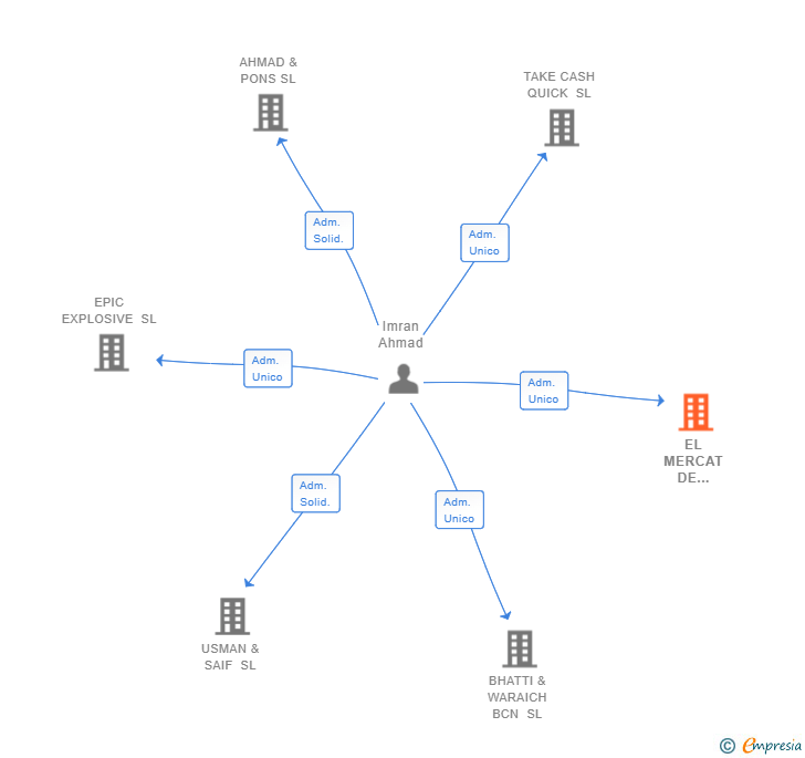 Vinculaciones societarias de EL MERCAT DE SABADELL SL