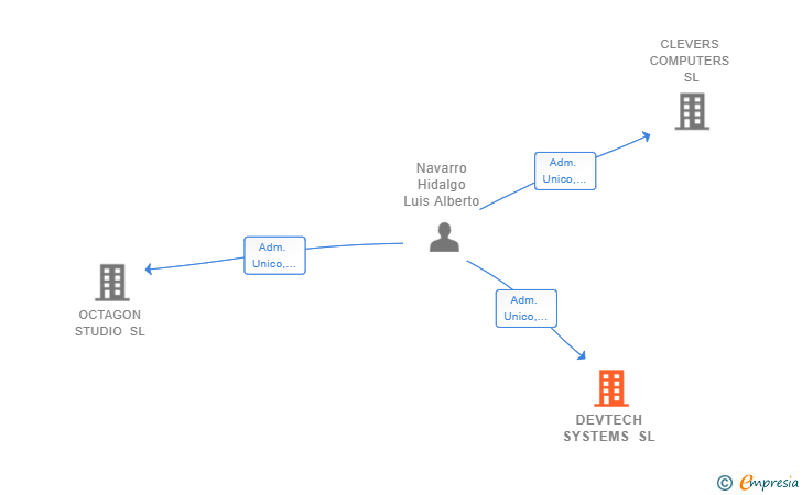 Vinculaciones societarias de DEVTECH SYSTEMS SL