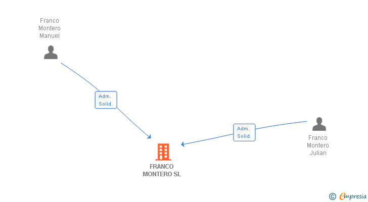 Vinculaciones societarias de FRANCO MONTERO SL