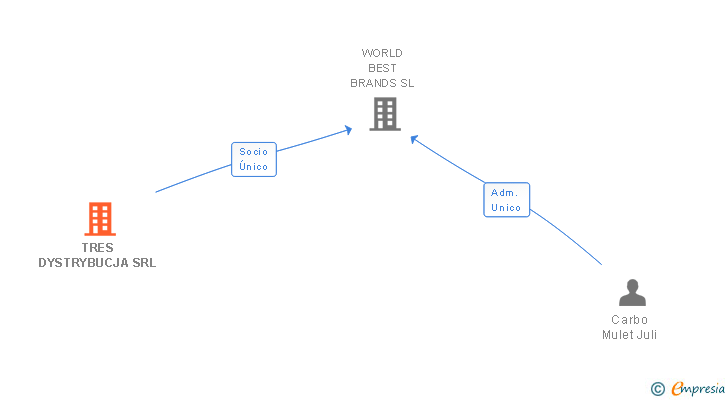 Vinculaciones societarias de TRES DYSTRYBUCJA SRL