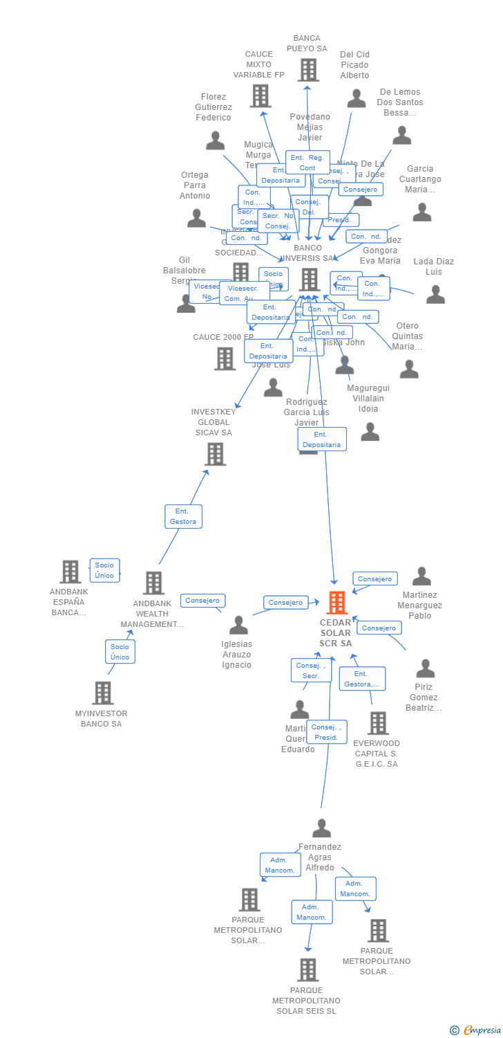 Vinculaciones societarias de CEDAR SOLAR SCR SA